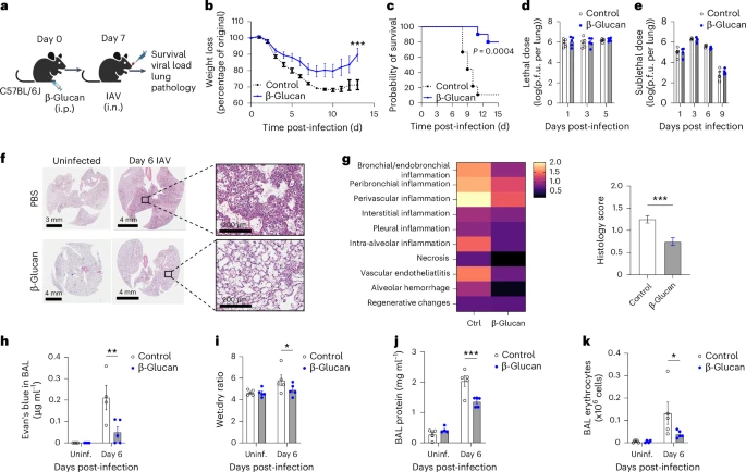 Immune Research Data